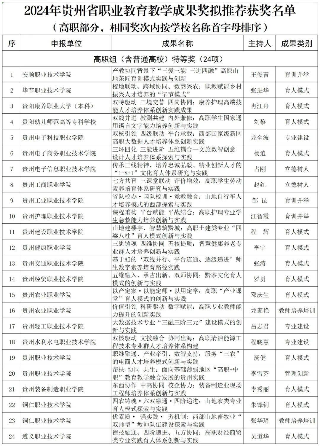 省教育廳辦公室關于2024年貴州省職業(yè)教育教學成果獎擬獲獎名單的公示